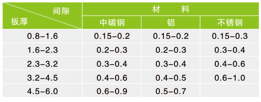 数控冲床模具间隙选择对照表